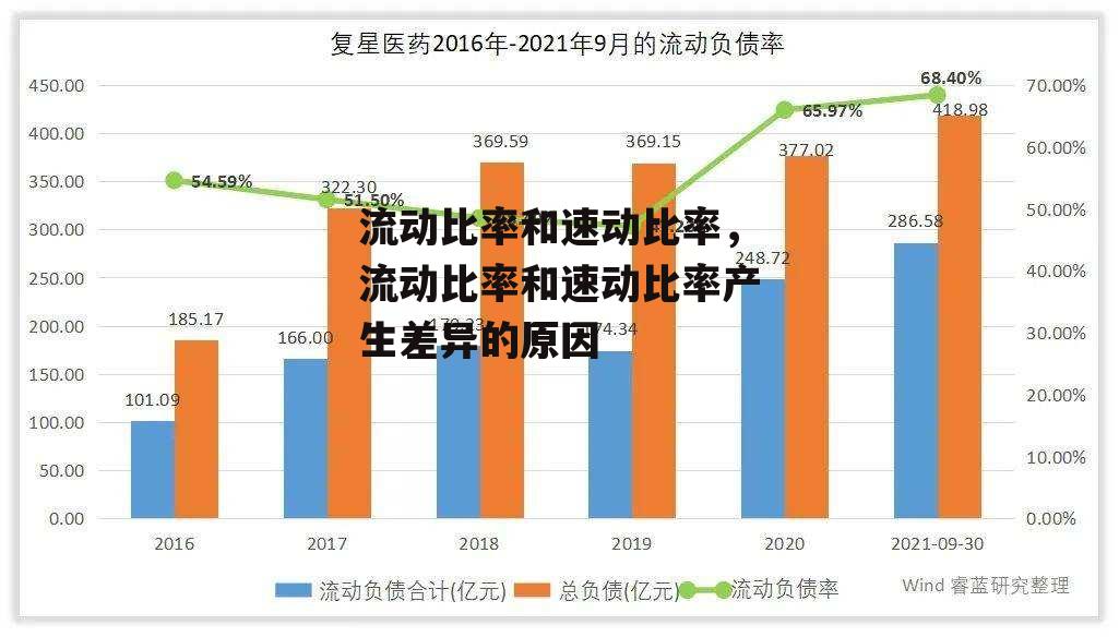 流动比率和速动比率，流动比率和速动比率产生差异的原因