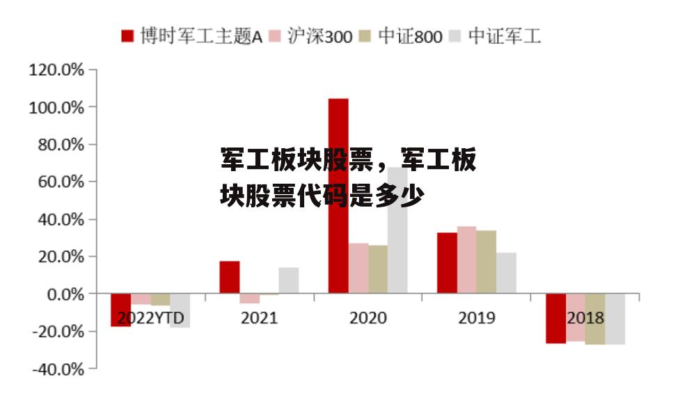 军工板块股票，军工板块股票代码是多少