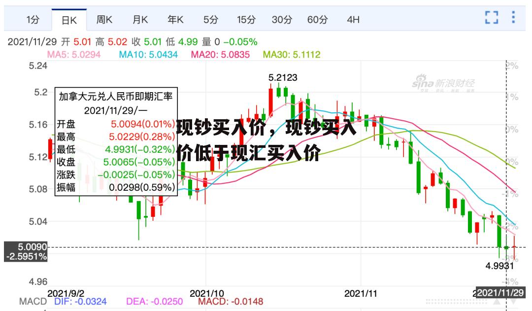 现钞买入价，现钞买入价低于现汇买入价