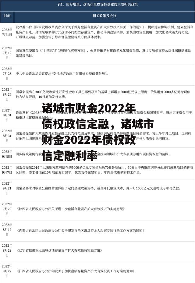 诸城市财金2022年债权政信定融，诸城市财金2022年债权政信定融利率