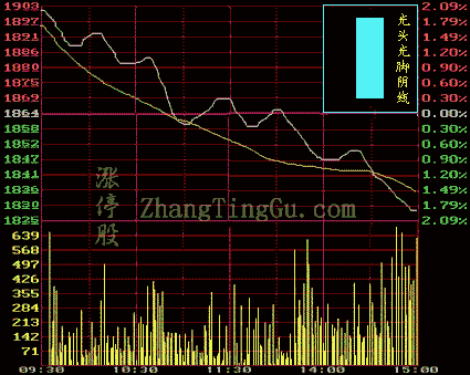 光头光脚阴线，股票k线光头光脚阴线