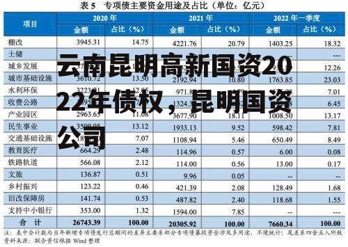 云南昆明高新国资2022年债权，昆明国资公司