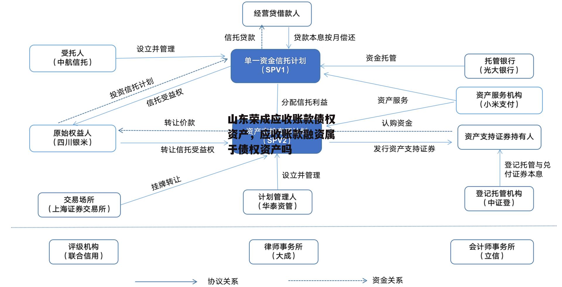 山东荣成应收账款债权资产，应收账款融资属于债权资产吗