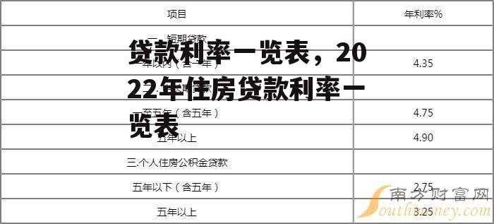 贷款利率一览表，2022年住房贷款利率一览表