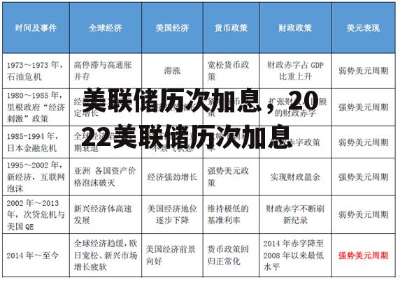 美联储历次加息，2022美联储历次加息