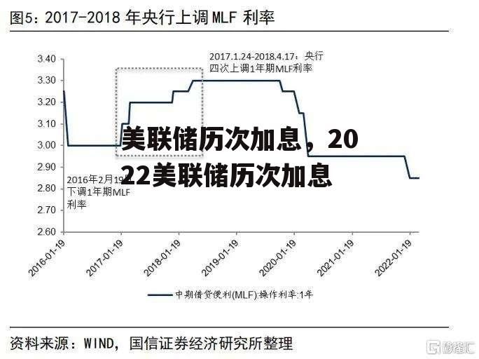 美联储历次加息，2022美联储历次加息