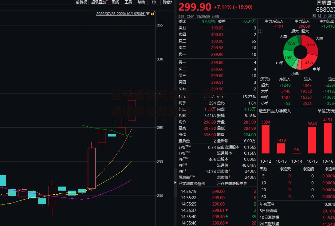 量子通信概念股，量子通信概念股涨停