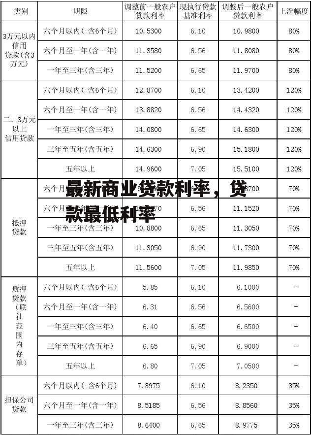 最新商业贷款利率，贷款最低利率