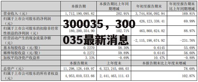 300035，300035最新消息