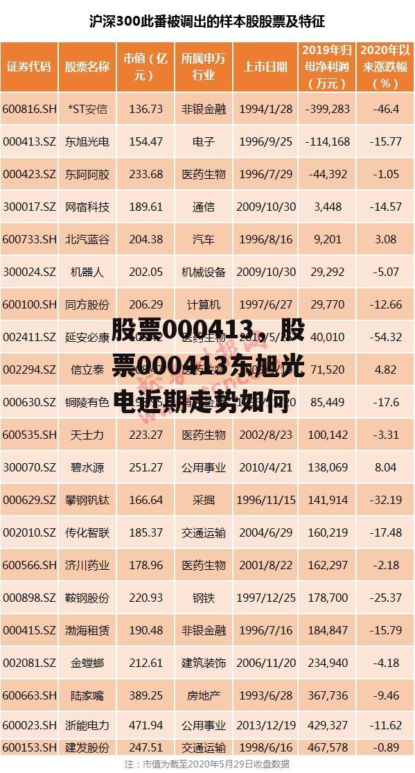 股票000413，股票000413东旭光电近期走势如何