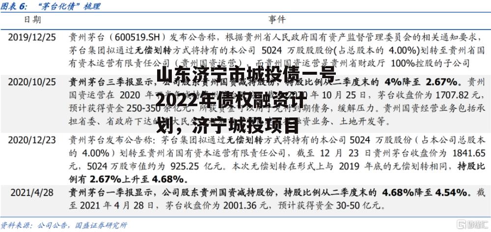 山东济宁市城投债一号2022年债权融资计划，济宁城投项目