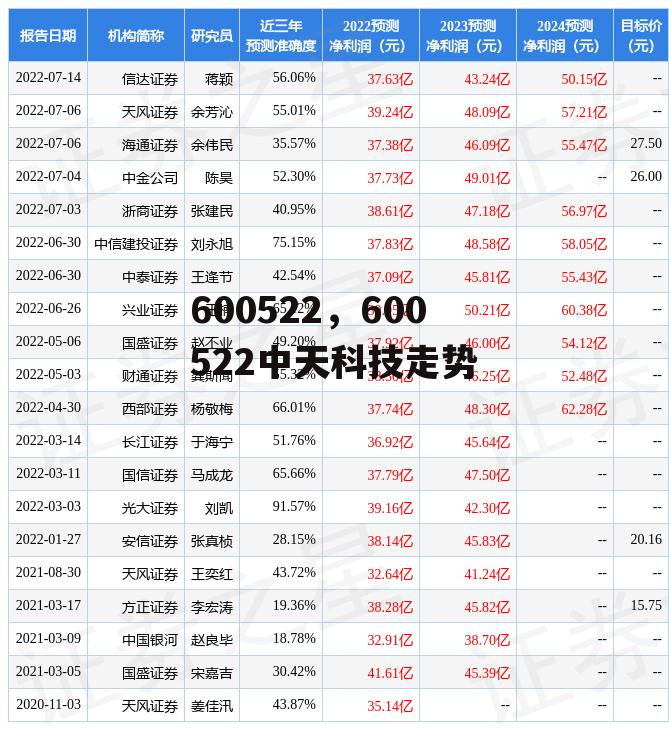 600522，600522中天科技走势