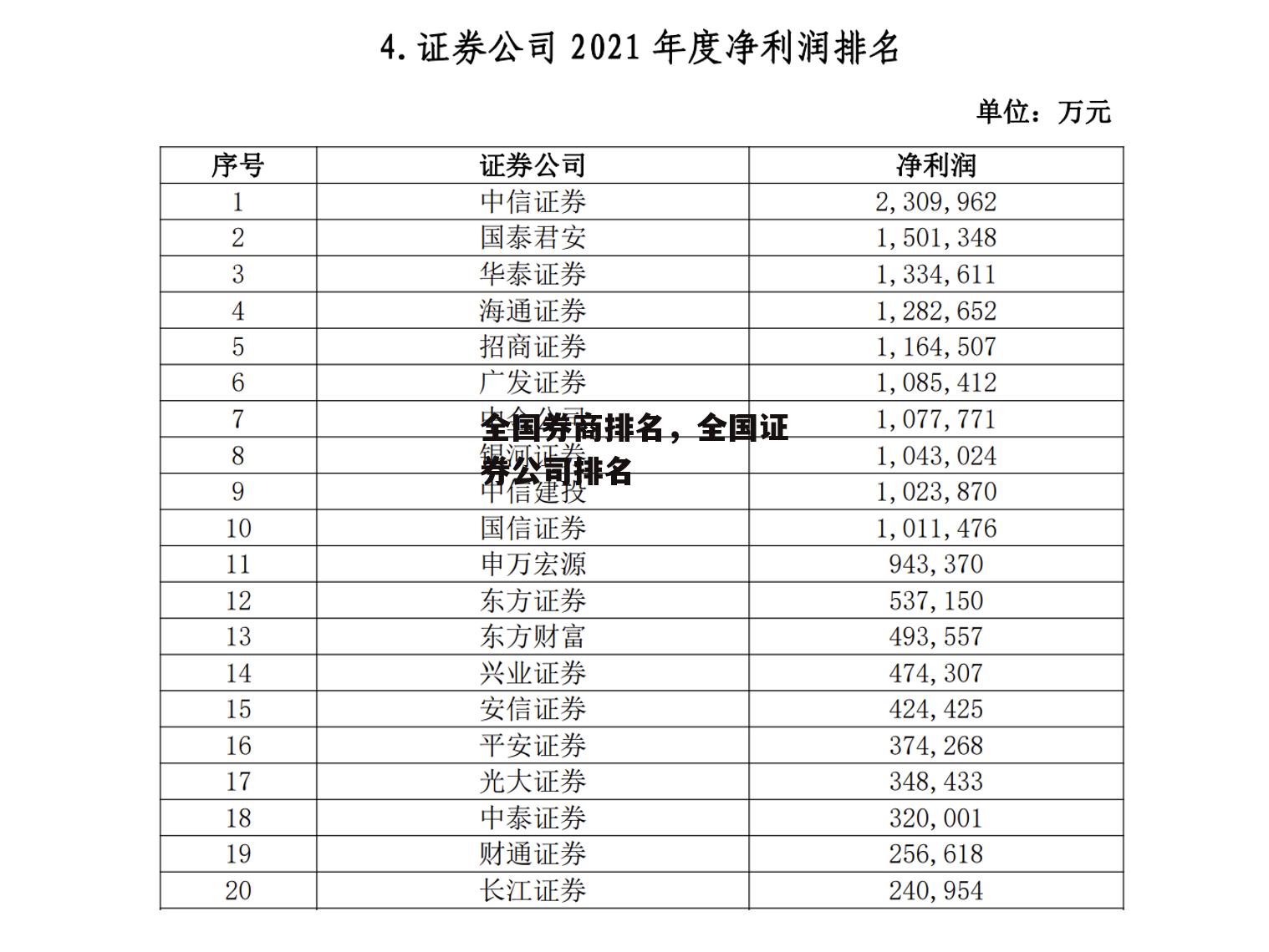 全国券商排名，全国证券公司排名