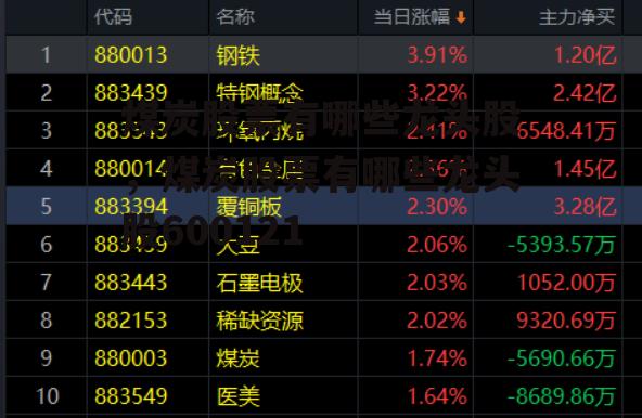 煤炭股票有哪些龙头股，煤炭股票有哪些龙头股600121