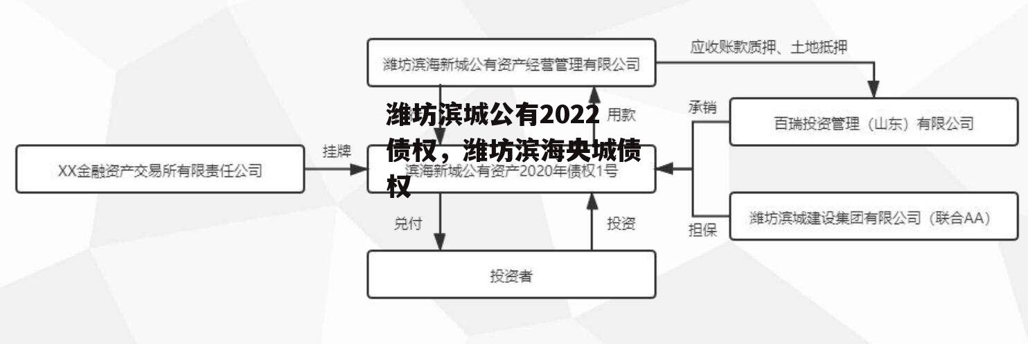 潍坊滨城公有2022债权，潍坊滨海央城债权