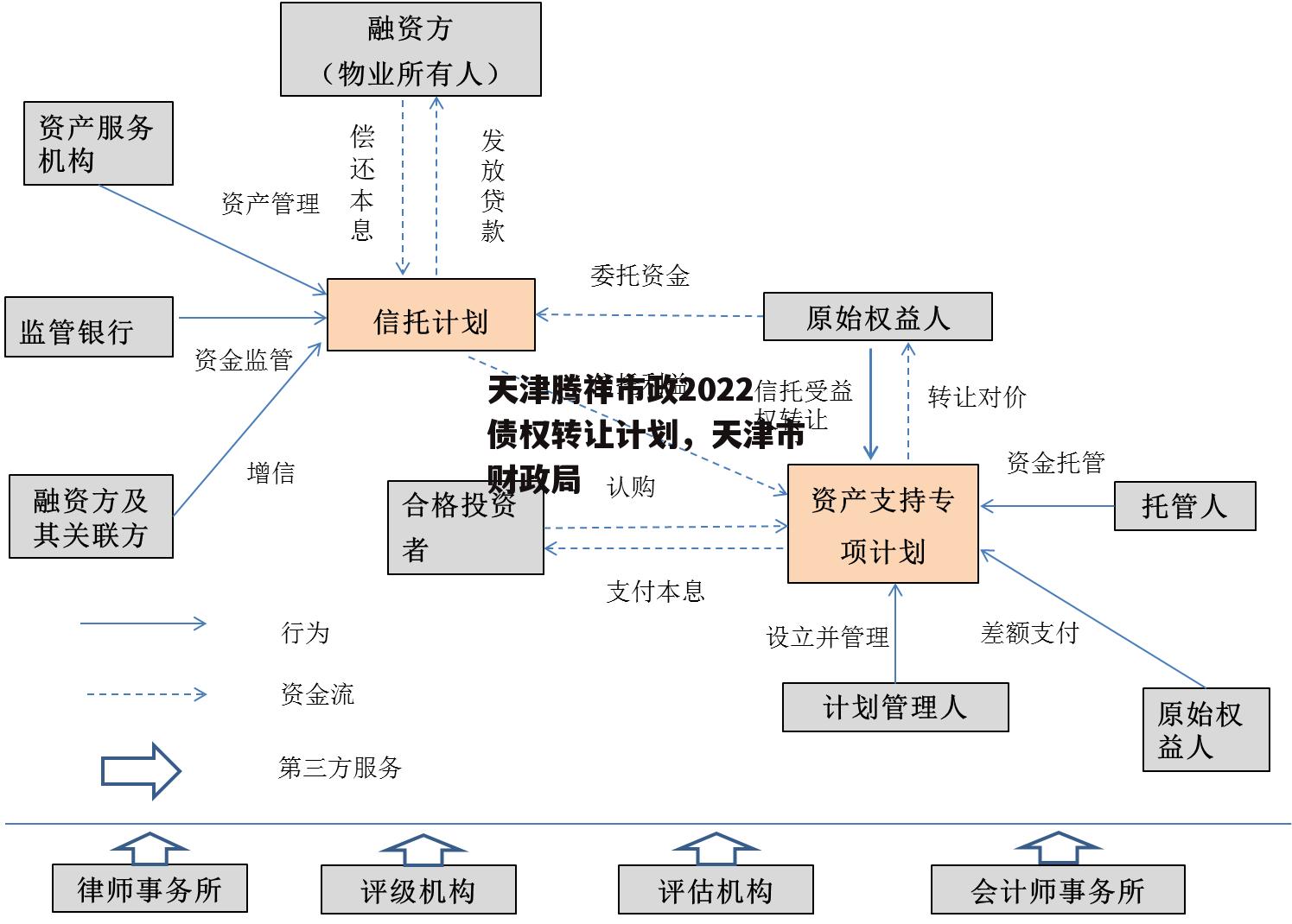 天津腾祥市政2022债权转让计划，天津市财政局