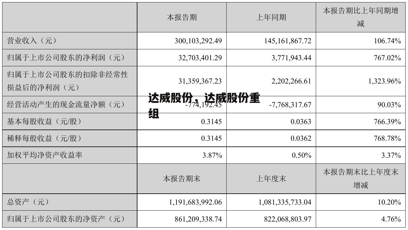 达威股份，达威股份重组