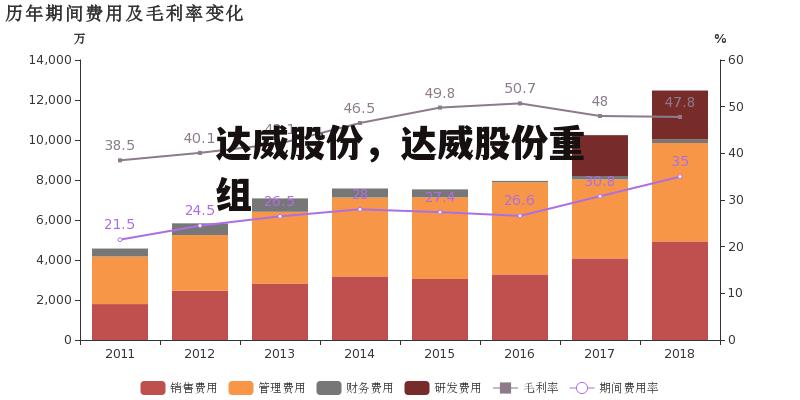 达威股份，达威股份重组