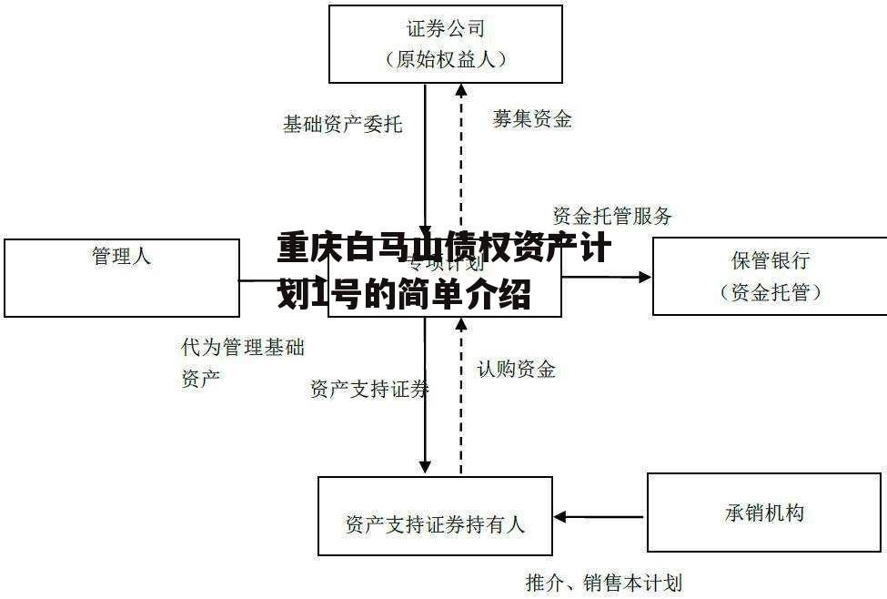 重庆白马山债权资产计划1号的简单介绍