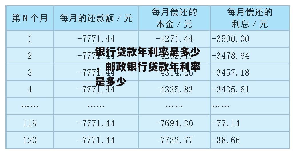 银行贷款年利率是多少，邮政银行贷款年利率是多少