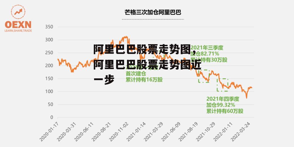 阿里巴巴股票走势图，阿里巴巴股票走势图近一步