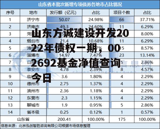 山东方诚建设开发2022年债权一期，002692基金净值查询今日