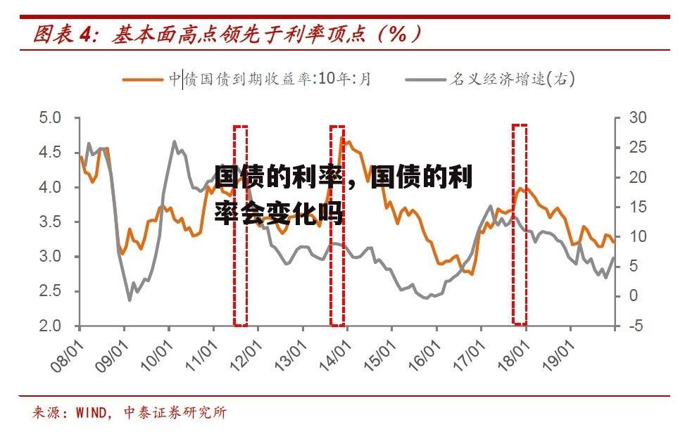 国债的利率，国债的利率会变化吗