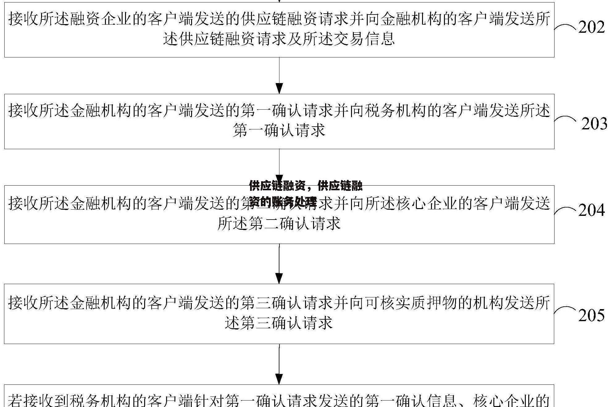 供应链融资，供应链融资的账务处理