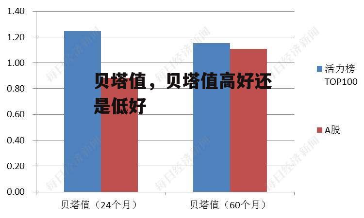 贝塔值，贝塔值高好还是低好