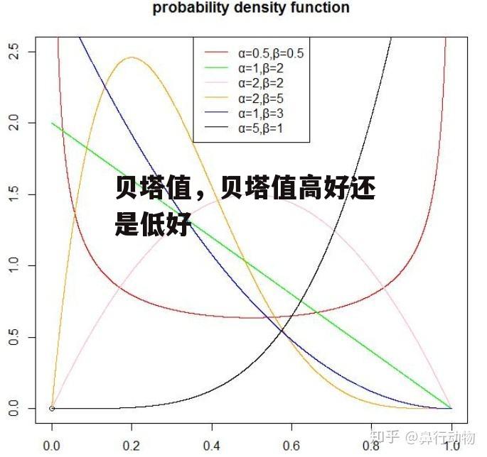 贝塔值，贝塔值高好还是低好