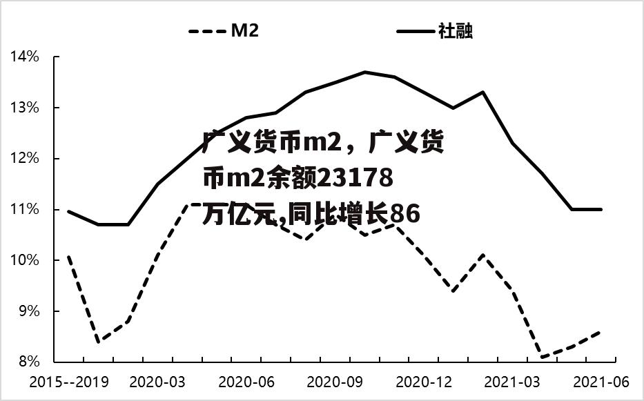 广义货币m2，广义货币m2余额23178万亿元,同比增长86