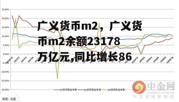 广义货币m2，广义货币m2余额23178万亿元,同比增长86