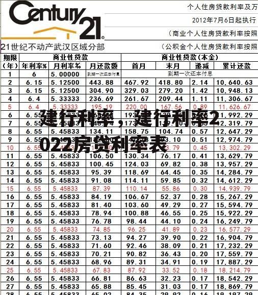 建行利率，建行利率2022房贷利率表