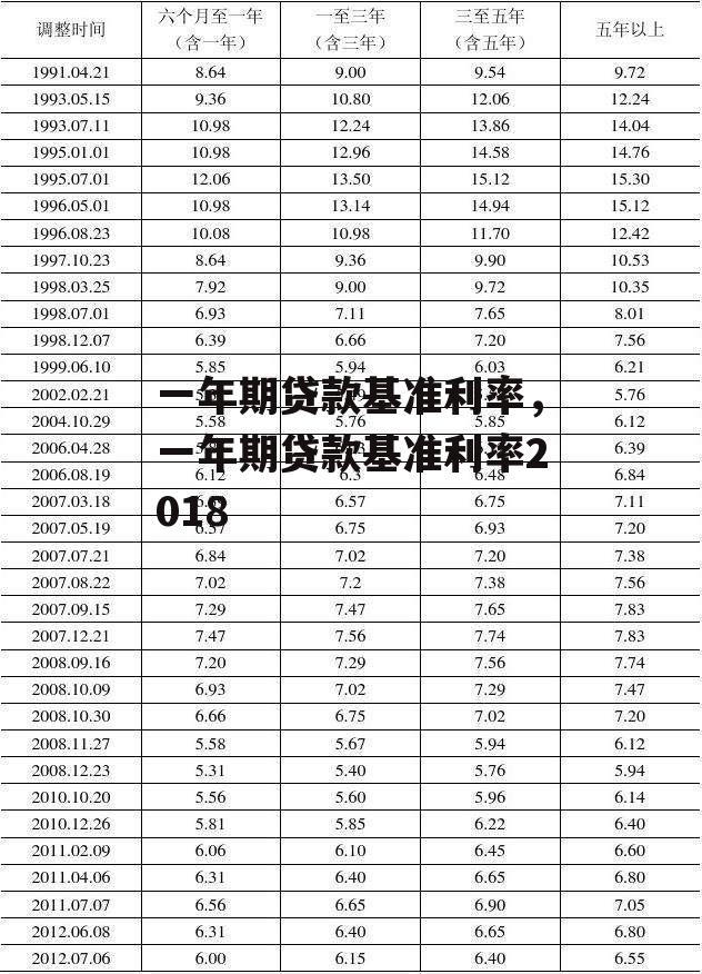 一年期贷款基准利率，一年期贷款基准利率2018