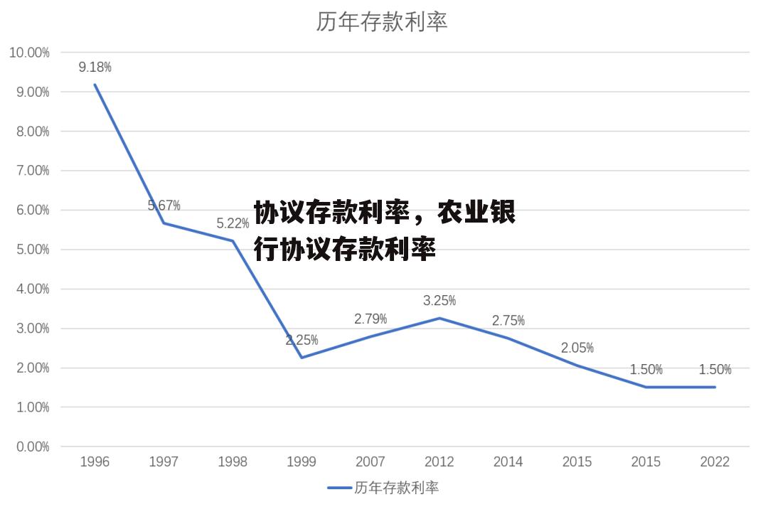 协议存款利率，农业银行协议存款利率