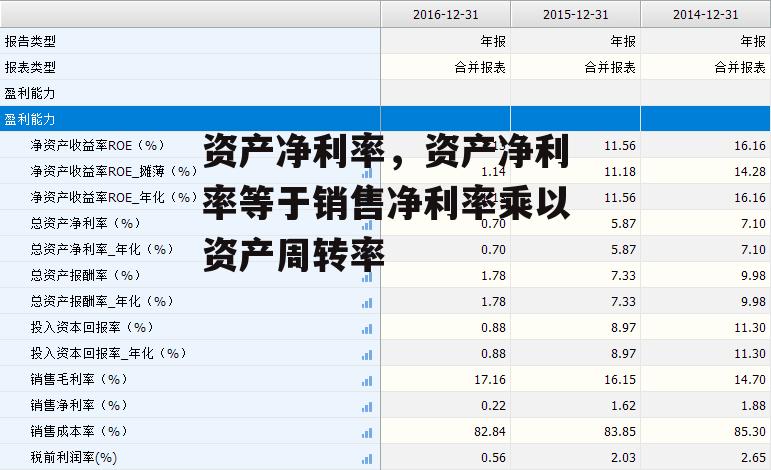 资产净利率，资产净利率等于销售净利率乘以资产周转率