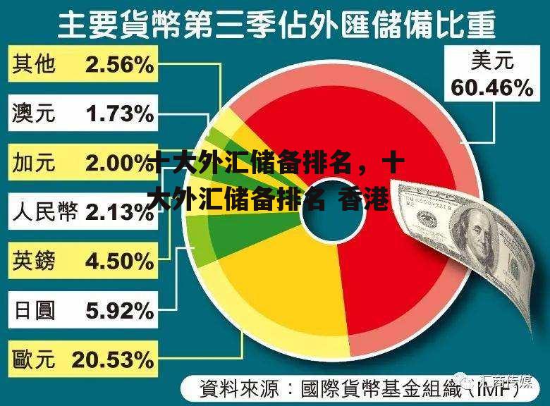 十大外汇储备排名，十大外汇储备排名 香港