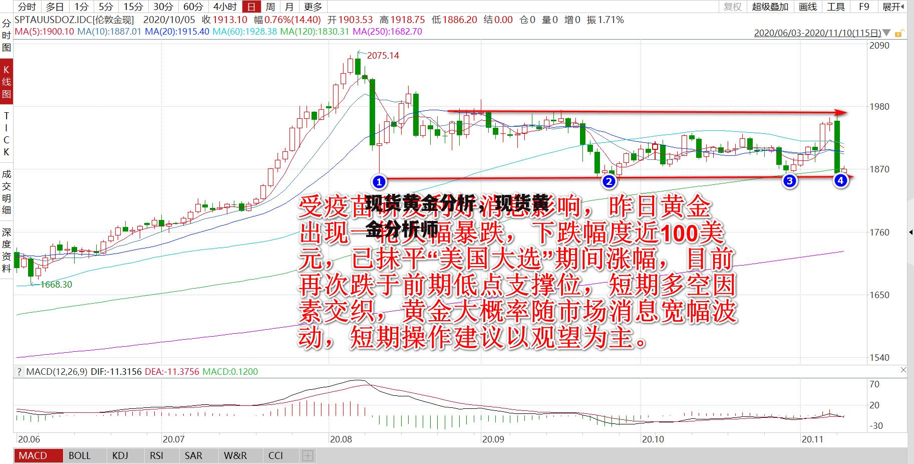 现货黄金分析，现货黄金分析师