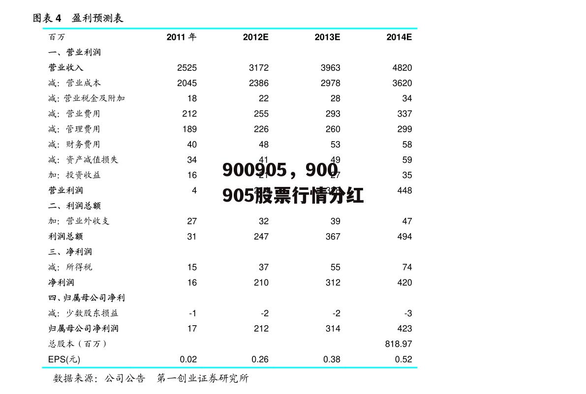 900905，900905股票行情分红