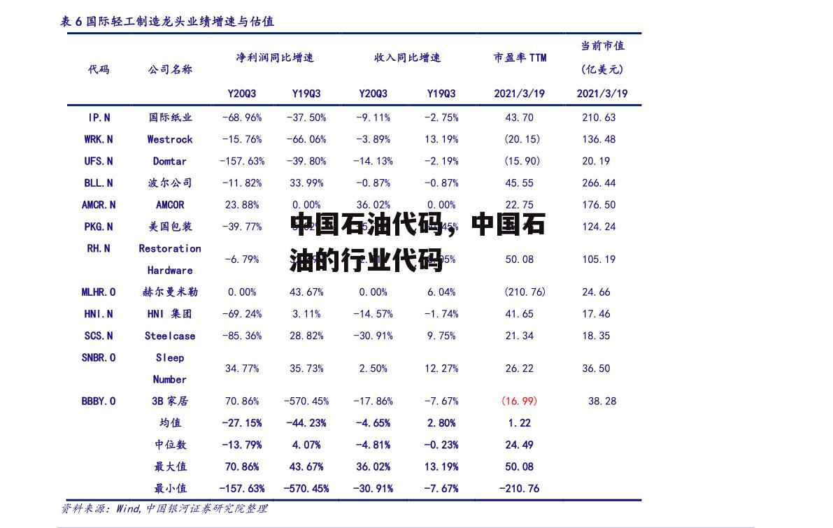 中国石油代码，中国石油的行业代码