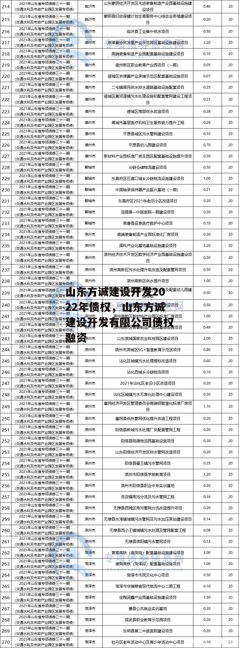 山东方诚建设开发2022年债权，山东方诚建设开发有限公司债权融资