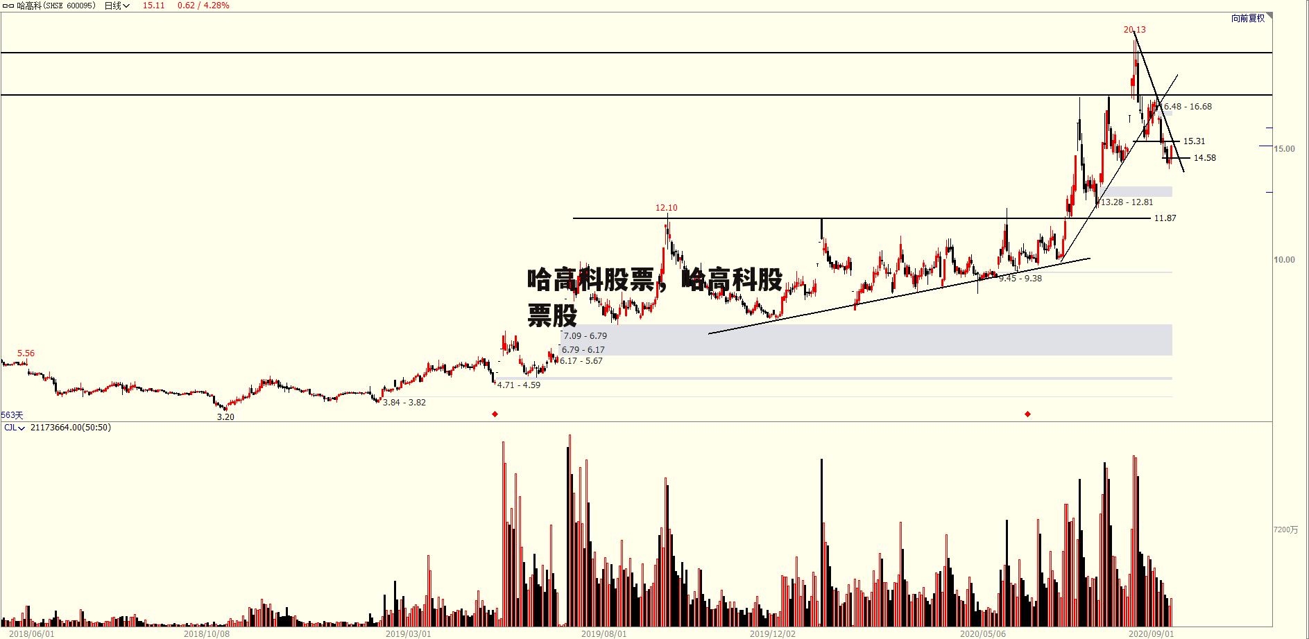 哈高科股票，哈高科股票股
