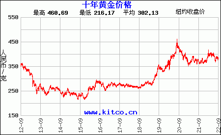 黄金跌价，黄金跌价是哪一年