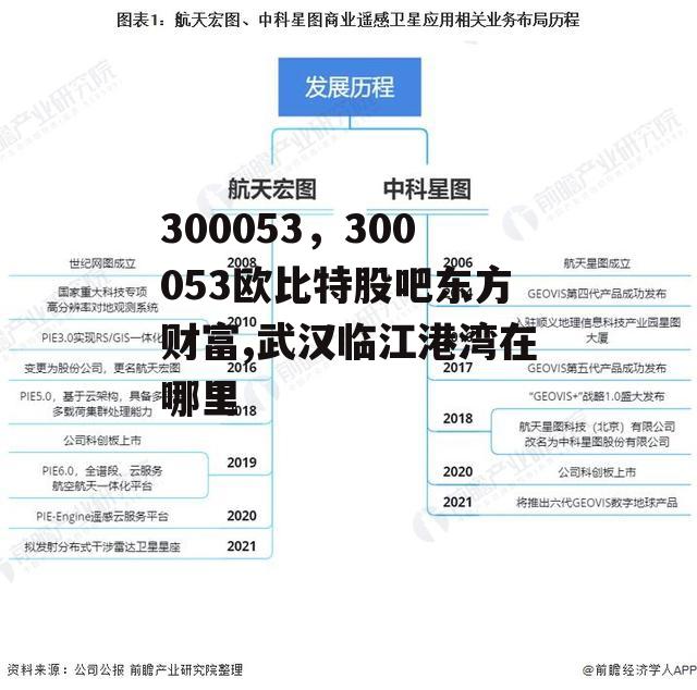 300053，300053欧比特股吧东方财富,武汉临江港湾在哪里