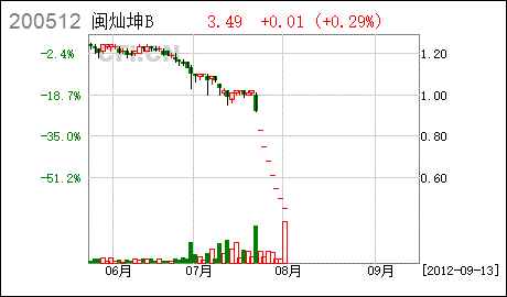 闽灿坤b，闽灿坤b 恢复上市