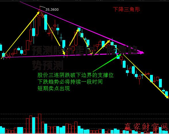 预测股市走向，股票趋势预测