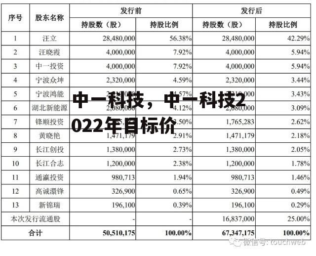 中一科技，中一科技2022年目标价