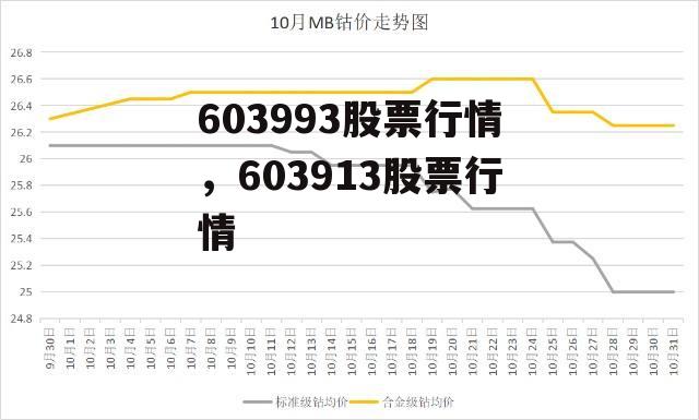 603993股票行情，603913股票行情