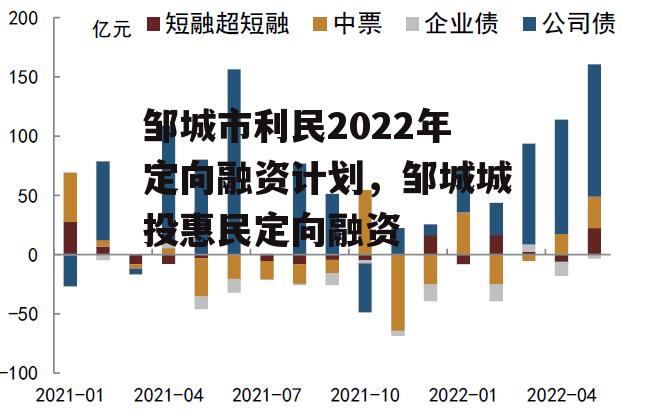 邹城市利民2022年定向融资计划，邹城城投惠民定向融资