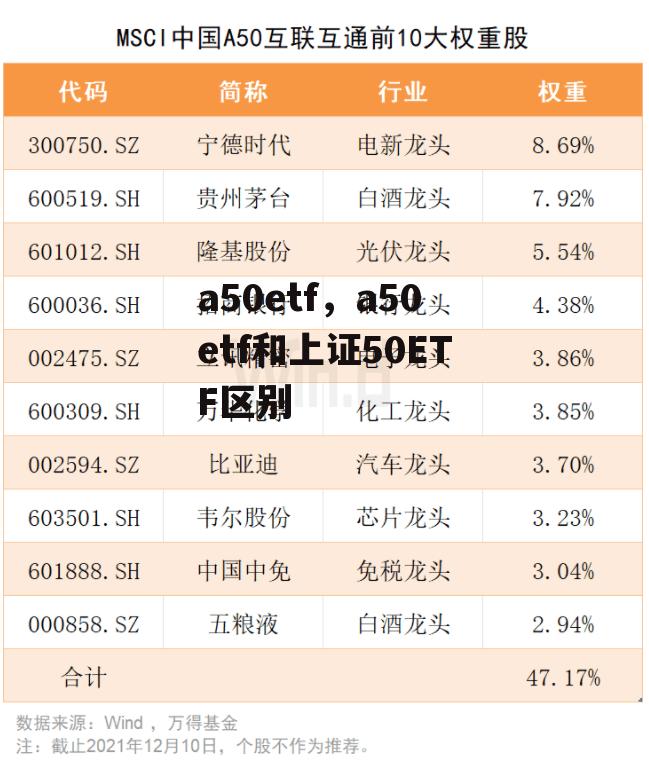 a50etf，a50etf和上证50ETF区别